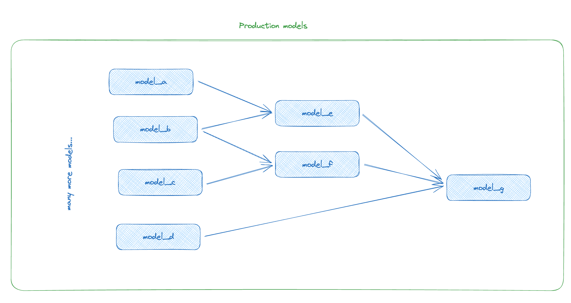 A simplified dbt project running in production. A simplified dbt project running in production.