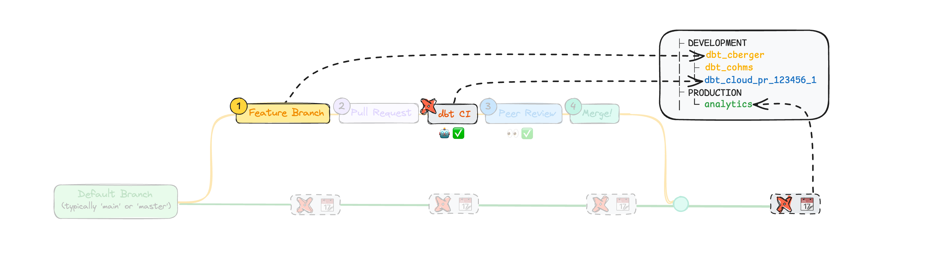 Direct Promotion strategy with branch relations to data platform objects Direct Promotion strategy with branch relations to data platform objects